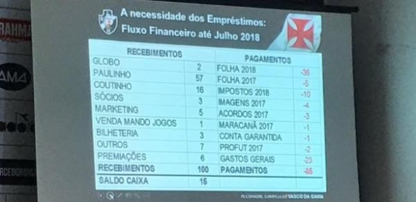 Fluxo financeiro do Vasco na gestão Campello até julho de 2018
