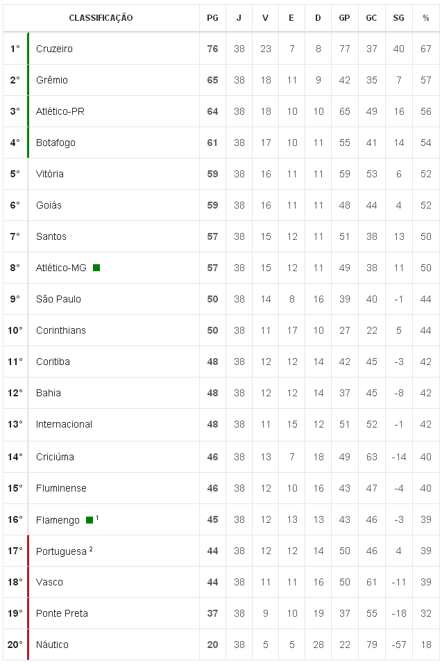 Veja como ficou a classificação do Campeonato Brasileiro após os