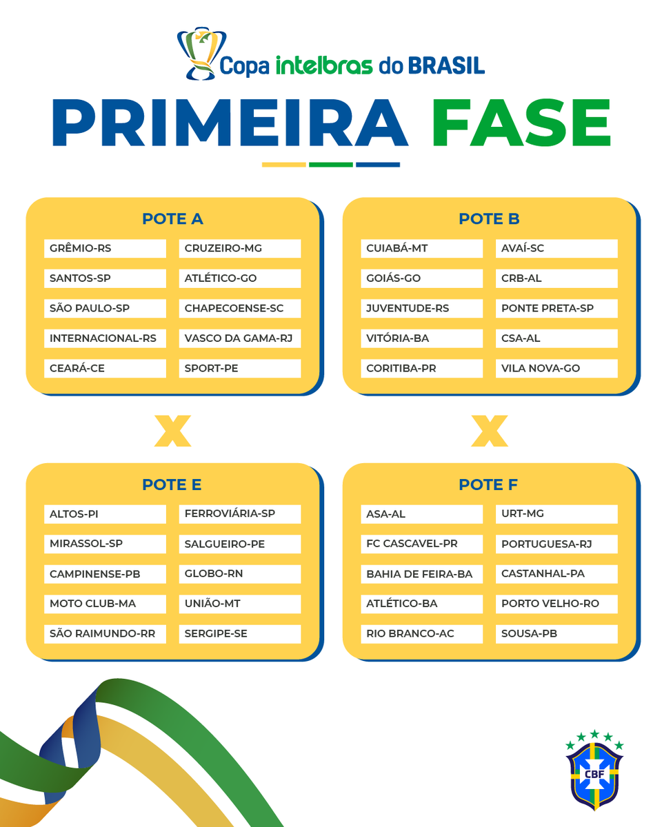 CBF sorteia os confrontos da primeira fase da Copa do Brasil; confira os 40  jogos iniciais - WSCOM