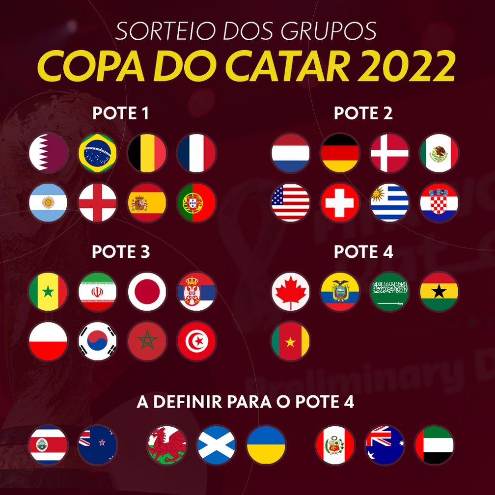 COPA DO MUNDO 2022 - VEJA COMO FICOU CHAVE DE GRUPO DA COPA DO MUNDO 2022  DO CATAR 