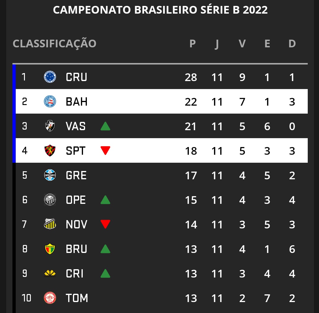 Tabela do Campeonato Brasileiro da Série B apos a sexta rodada