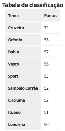 Veja a classificação do Brasileiro da Série B após a derrota do Vasco -  NETVASCO