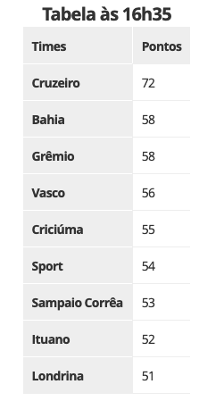 Criciúma luta, empata aos 52' com o Sport e faz o melhor jogo da Série B  2023