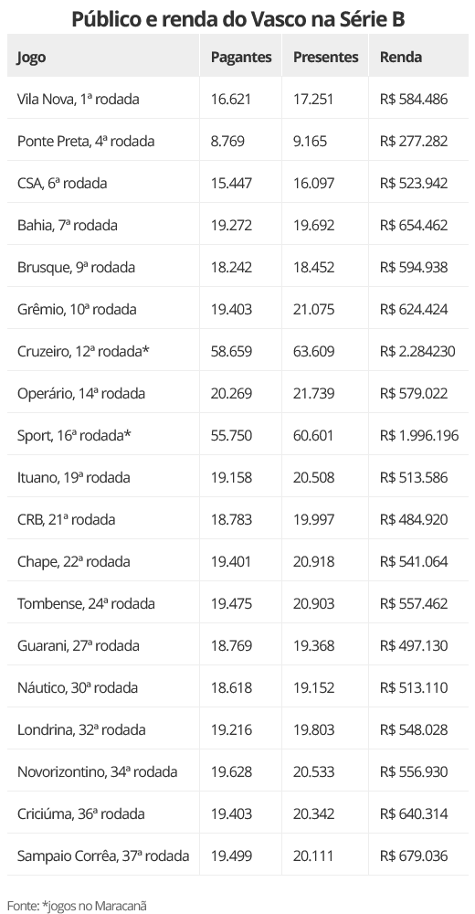 Lucro do Vasco com bilheteria corresponde a apenas 25% do total arrecadado  na Série B de 2022, vasco