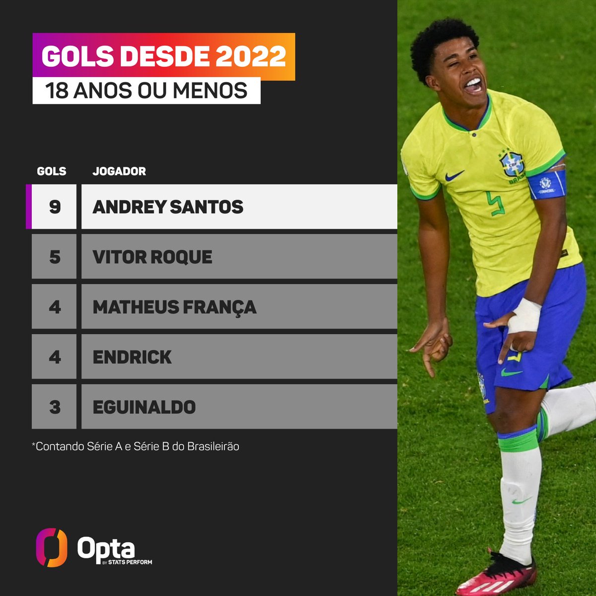Andrey está entre os 3 jogadores com mais cartões no Brasileiro 2020