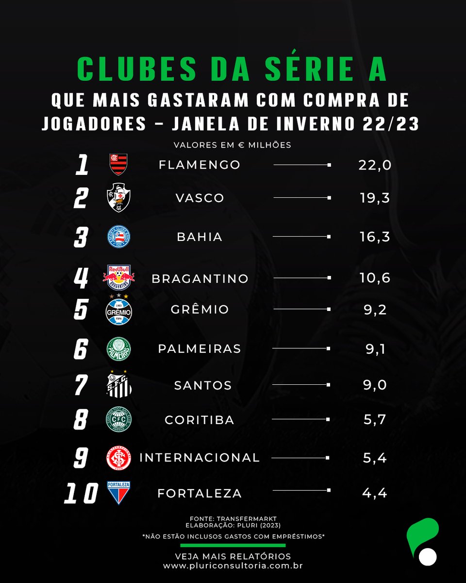 Bahia é o terceiro clube brasileiro que mais gastou na janela de